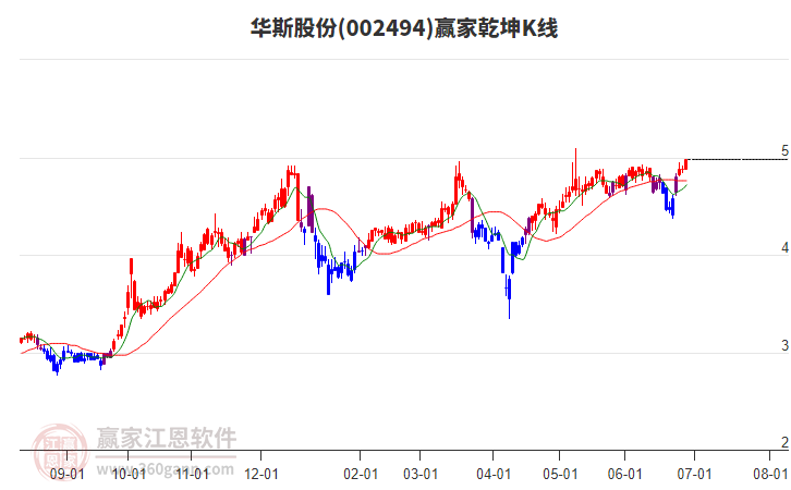 002494華斯股份贏家乾坤K線工具