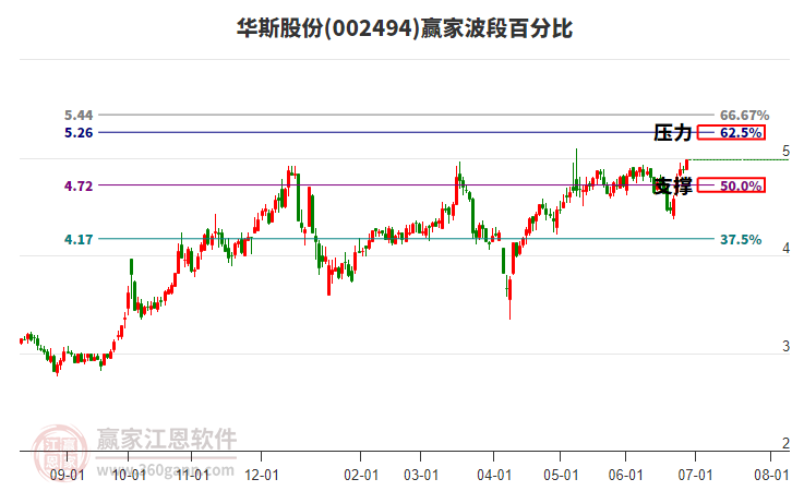 002494華斯股份贏家波段百分比工具