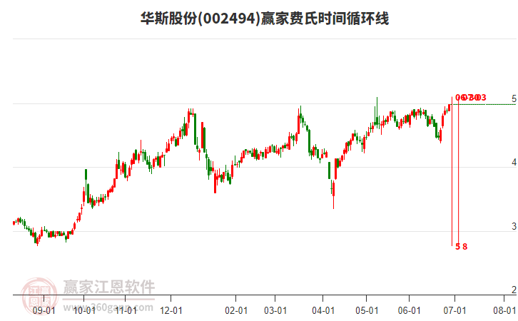 002494華斯股份贏家費氏時間循環(huán)線工具