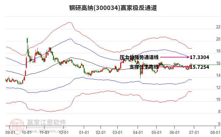 300034鋼研高納贏家極反通道工具