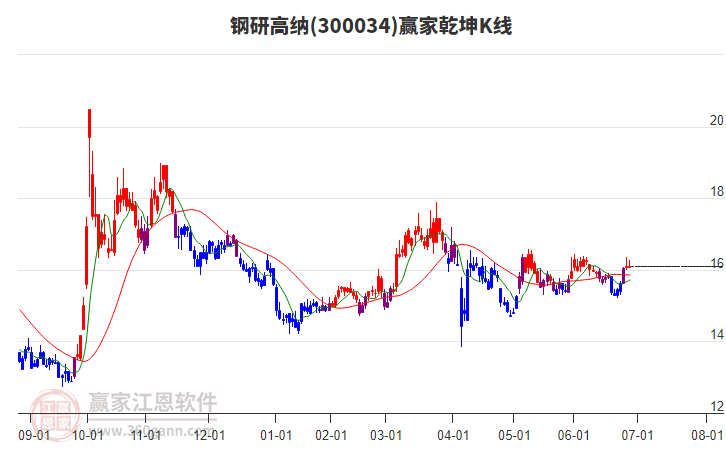 300034鋼研高納贏家乾坤K線工具