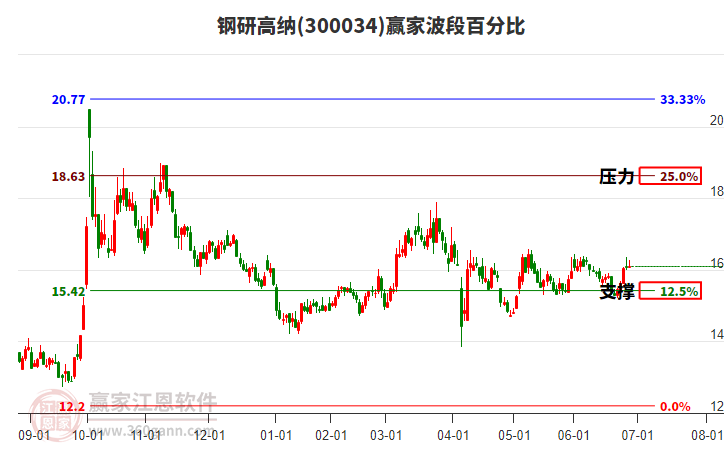 300034鋼研高納贏家波段百分比工具