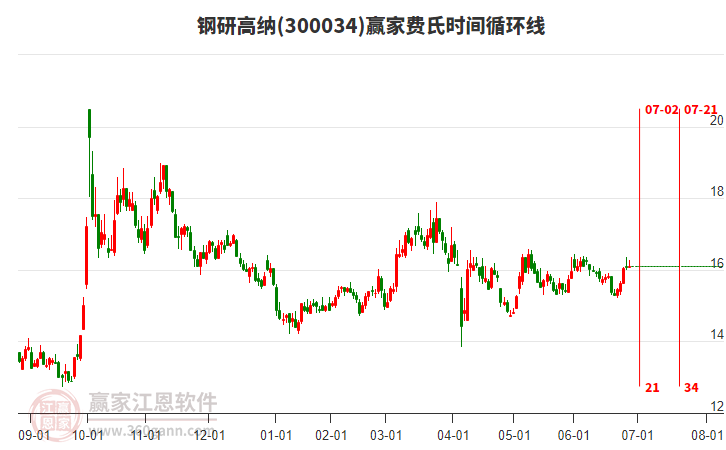 300034鋼研高納贏家費(fèi)氏時(shí)間循環(huán)線工具
