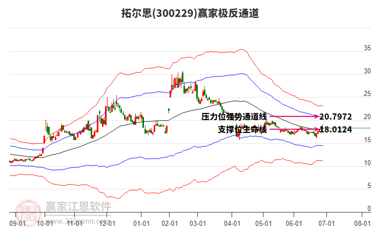 300229拓爾思贏家極反通道工具 300229拓爾思贏家極反通道工具