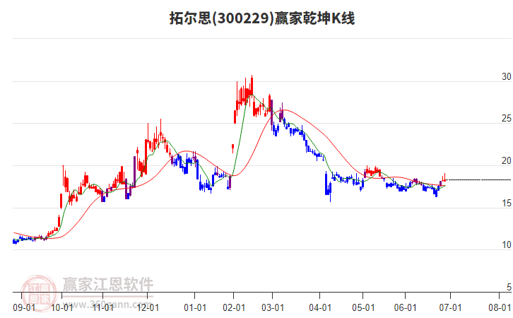 300229拓爾思贏家乾坤K線工具 300229拓爾思贏家乾坤K線工具