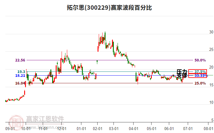 300229拓爾思贏家波段百分比工具 300229拓爾思贏家波段百分比工具