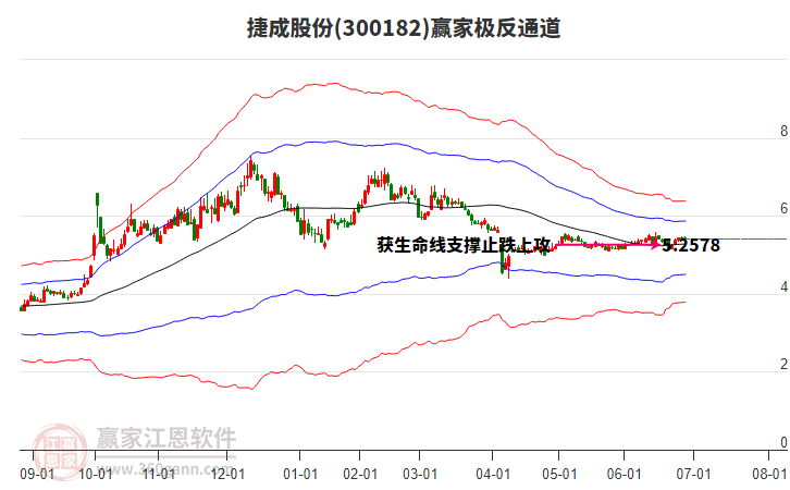 300182捷成股份贏家極反通道工具 300182捷成股份贏家極反通道工具