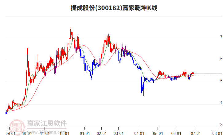 300182捷成股份贏家乾坤K線工具 300182捷成股份贏家乾坤K線工具