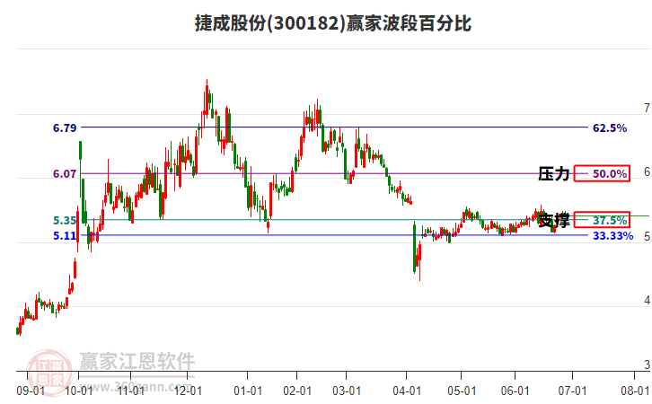 300182捷成股份贏家波段百分比工具 300182捷成股份贏家波段百分比工具
