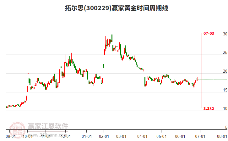 300229拓爾思贏家黃金時(shí)間周期線工具 300229拓爾思贏家黃金時(shí)間周期線工具