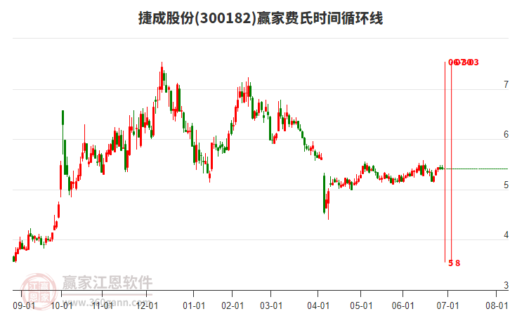 300182捷成股份贏家費(fèi)氏時(shí)間循環(huán)線工具 300182捷成股份贏家費(fèi)氏時(shí)間循環(huán)線工具
