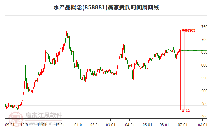 水產(chǎn)品 水產(chǎn)品