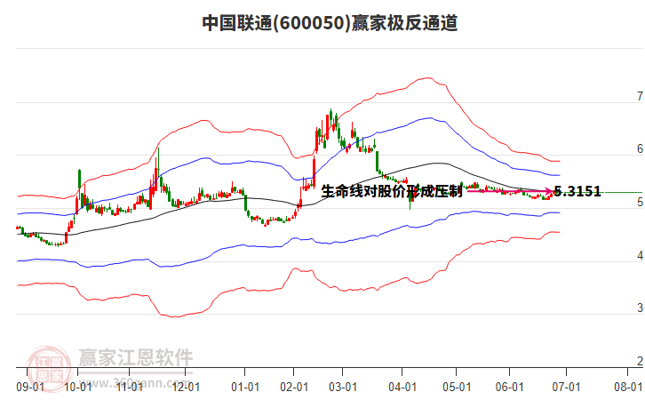 600050中國聯(lián)通贏家極反通道工具 600050中國聯(lián)通贏家極反通道工具