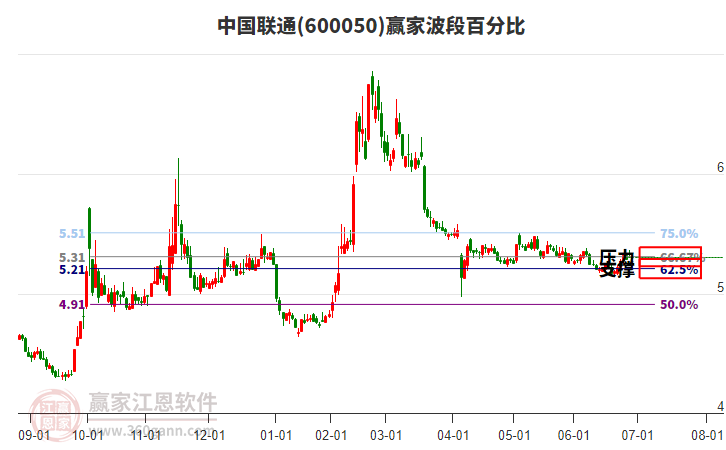 600050中國聯(lián)通贏家波段百分比工具 600050中國聯(lián)通贏家波段百分比工具