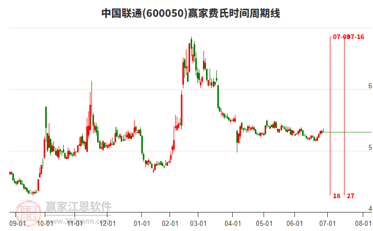 600050中國聯(lián)通贏家費氏時間周期線工具 600050中國聯(lián)通贏家費氏時間周期線工具