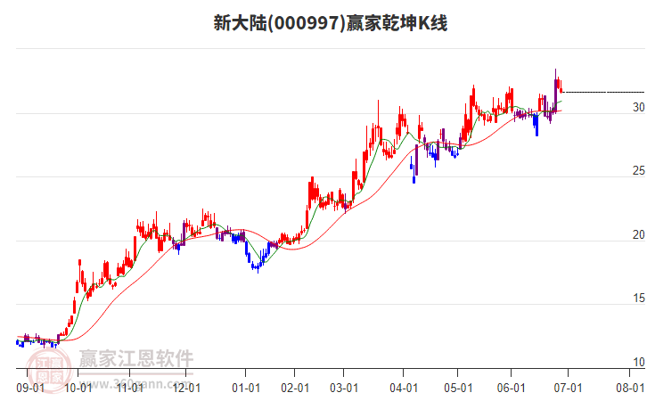 000997新大陸贏家乾坤K線工具 000997新大陸贏家乾坤K線工具
