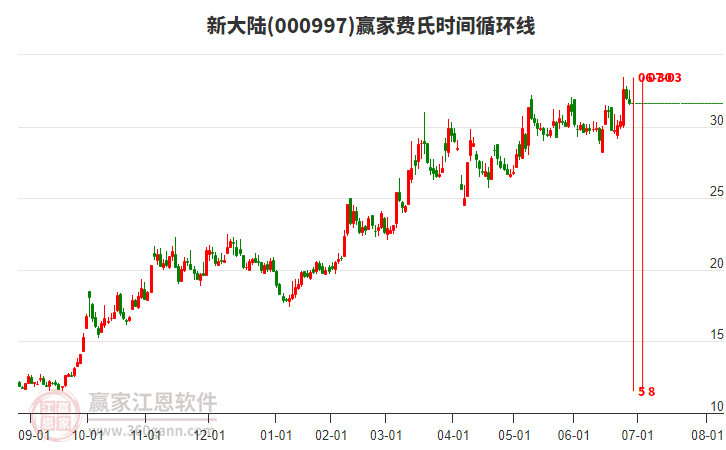 000997新大陸贏家費氏時間循環(huán)線工具 000997新大陸贏家費氏時間循環(huán)線工具