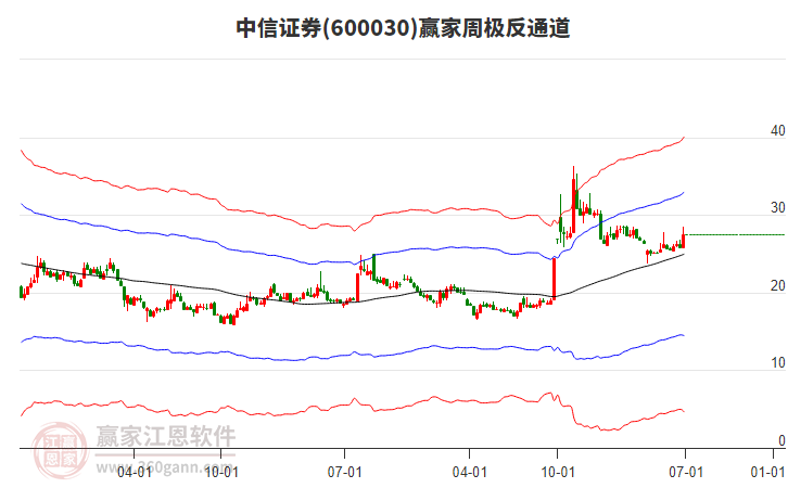 中信證券 中信證券