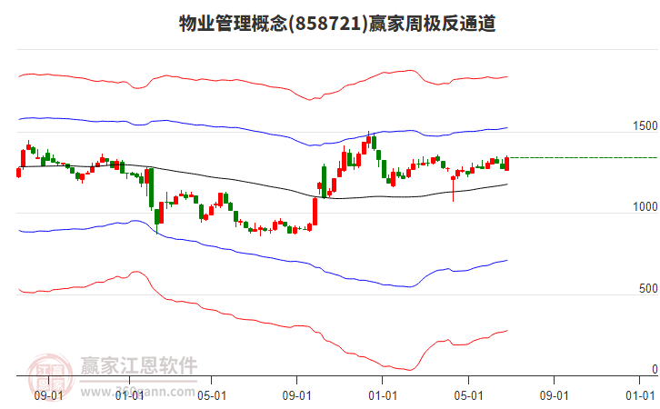 物業(yè)管理 物業(yè)管理