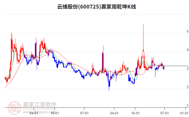 云維股份 云維股份