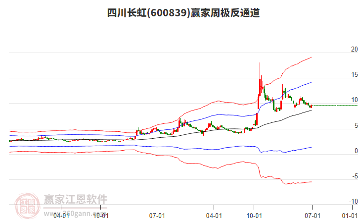 四川長虹 四川長虹