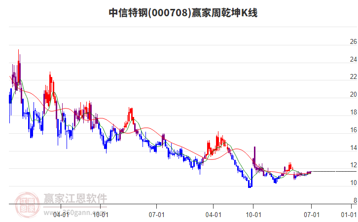 中信特鋼 中信特鋼
