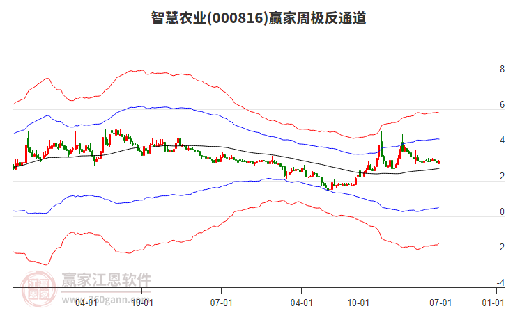 智慧農(nóng)業(yè)