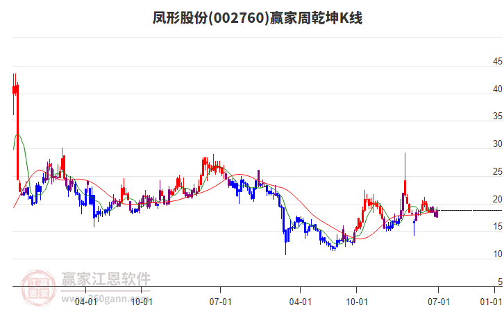 鳳形股份 鳳形股份