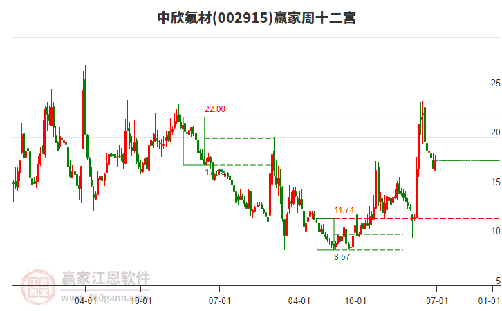 中欣氟材 中欣氟材
