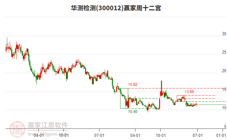 華測檢測 華測檢測