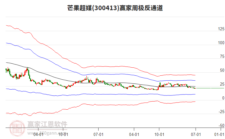 芒果超媒 芒果超媒