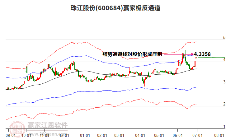 600684珠江股份贏家極反通道工具