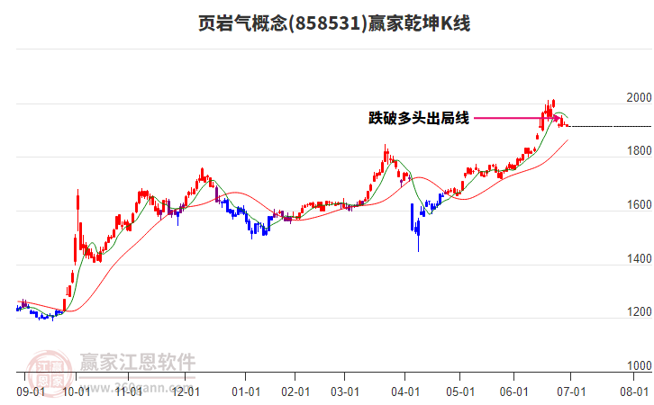858531頁(yè)巖氣贏家乾坤K線工具
