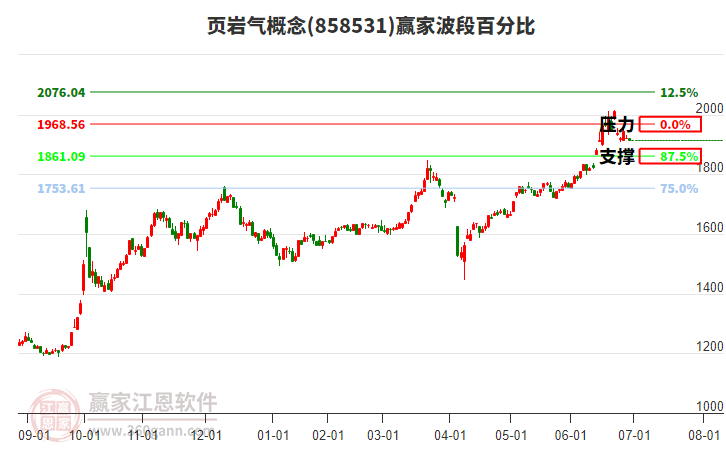 頁(yè)巖氣概念板塊波段百分比工具