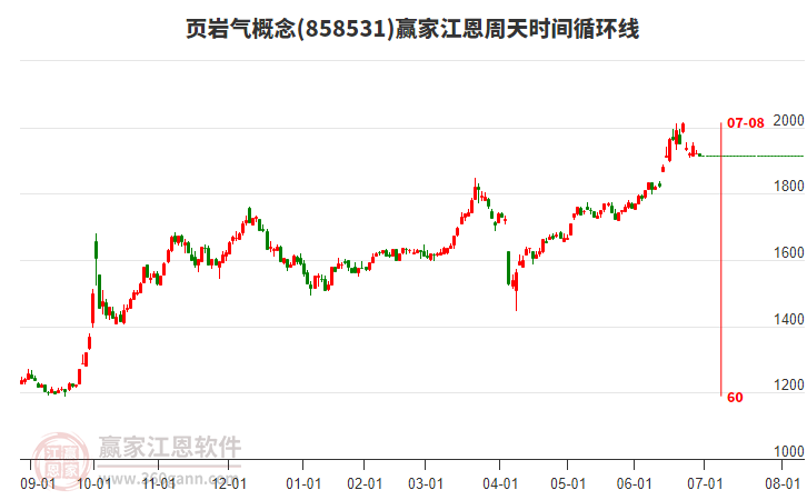 頁(yè)巖氣概念板塊江恩周天時(shí)間循環(huán)線工具
