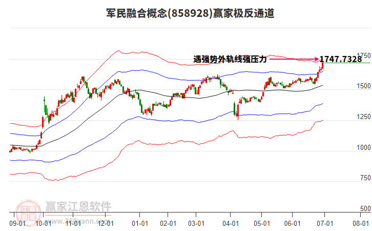 858928軍民融合贏家極反通道工具