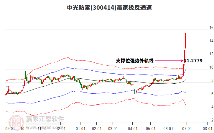300414中光防雷贏家極反通道工具