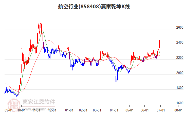858408航空贏家乾坤K線工具 858408航空贏家乾坤K線工具