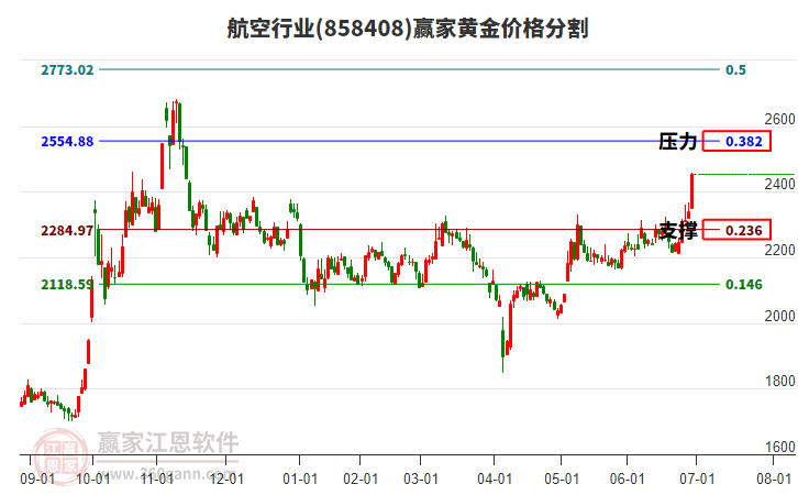 航空行業(yè)黃金價(jià)格分割工具