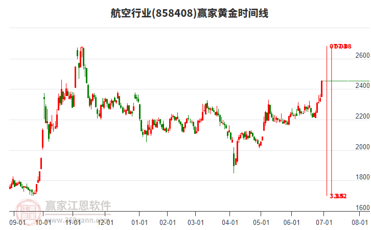 航空行業(yè)黃金時(shí)間周期線工具