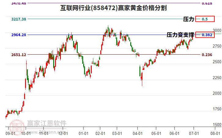 互聯(lián)網(wǎng)行業(yè)黃金價(jià)格分割工具 互聯(lián)網(wǎng)行業(yè)黃金價(jià)格分割工具