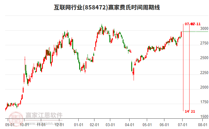互聯(lián)網(wǎng)行業(yè)費(fèi)氏時(shí)間周期線工具 互聯(lián)網(wǎng)行業(yè)費(fèi)氏時(shí)間周期線工具