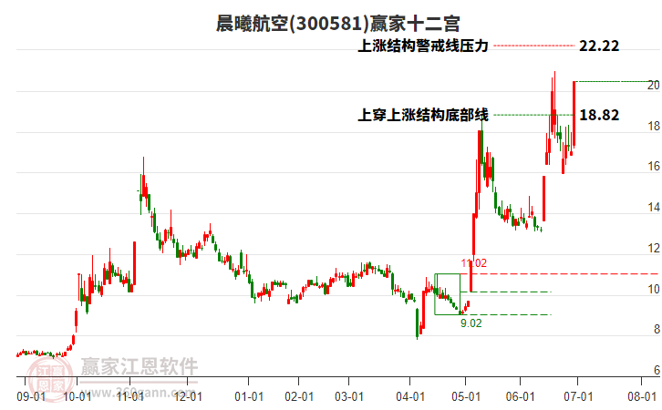300581晨曦航空贏家十二宮工具 300581晨曦航空贏家十二宮工具