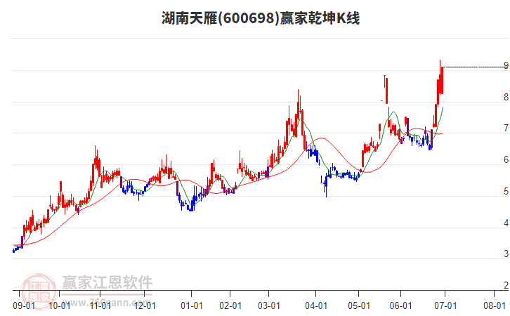 600698湖南天雁贏家乾坤K線工具 600698湖南天雁贏家乾坤K線工具