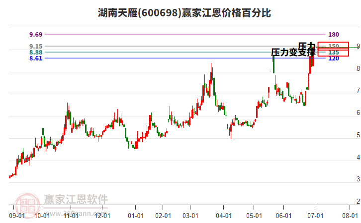 600698湖南天雁江恩價格百分比工具
