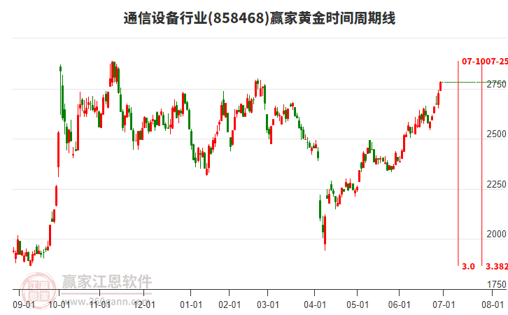 通信設(shè)備行業(yè)黃金時(shí)間周期線工具