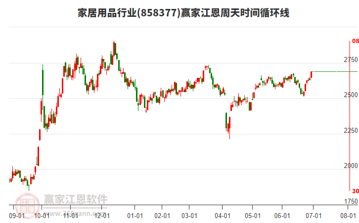 家居用品行業(yè)江恩周天時間循環(huán)線工具