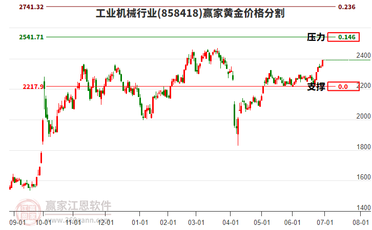 工業(yè)機(jī)械行業(yè)黃金價(jià)格分割工具