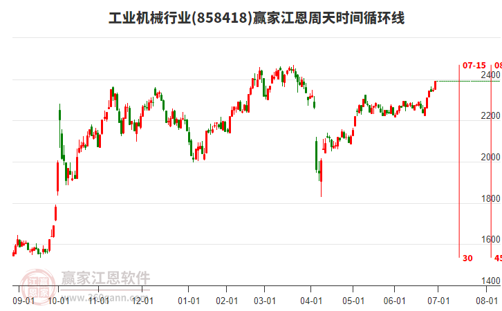 工業(yè)機(jī)械行業(yè)江恩周天時(shí)間循環(huán)線工具