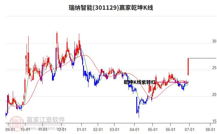 301129瑞納智能贏家乾坤K線工具